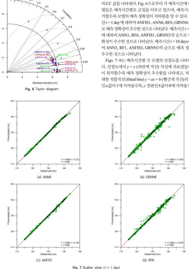Fig. 7 Scatter plots ( t  = 1 day)