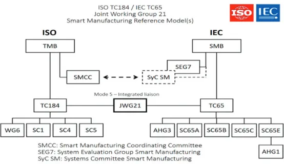 Figure 1: Organizational structure of ISO-IEC JWG21 (Kimura, 2018 ).