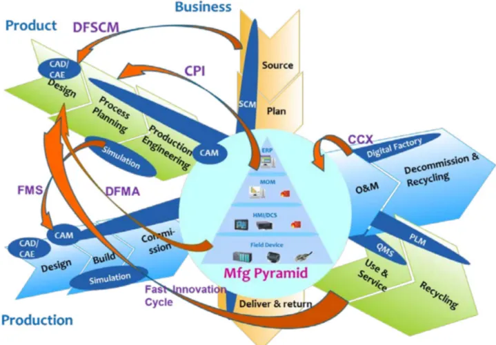 Figure 16: Smart manufacturing ecosystem of NIST [24].