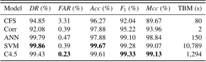 Table 6 Model comparisons on selected features Model DR (%) FAR (%) Acc (%) F 1 (%) Mcc (%) TBM (s)