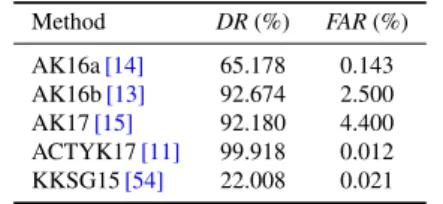 Table 10 Comparison on impersonation detection Method DR (%) FAR (%) AK16a [14] 65.178 0.143 AK16b [13] 92.674 2.500 AK17 [15] 92.180 4.400 ACTYK17 [11] 99.918 0.012 KKSG15 [54] 22.008 0.021