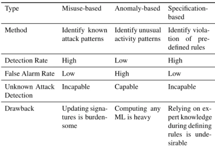 Table 1 Comparison of IDS types