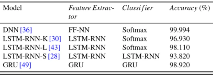 Table 4 Model comparisons on NSL-KDD dataset Model Feature Extractor Classi f ier Accuracy (%)