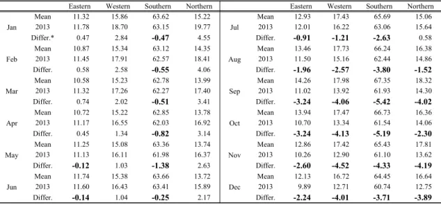 Table 5. Regional groundwater level variability with monthly mean groundwater level for the past and in 2013 (unit: m)뭄(-2.25~-1.93)이 나타났다