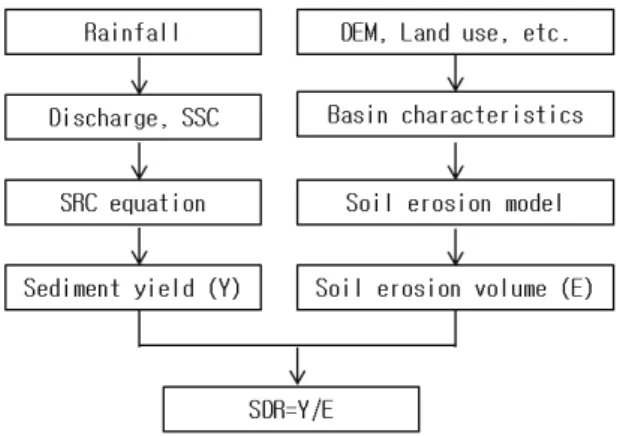 Fig.  3.  Tank  model  estimating  for  discharge  and  sediment load. 청청시,  우천시(강우량  R)에  관계없이  Tank에  공급된  부 유물질은 가상 막 BC에 퇴적해 가며 퇴적량에 따라 칸막이를  통과하여 하측의 Tank에 공급되나 강우시에는 유출공 C로부 터  유출된다