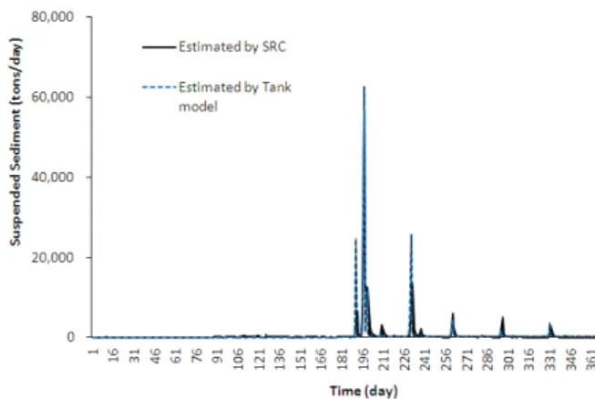 Fig. 11. Relationship between suspended sediment by  SRC and Tank model in 2006.