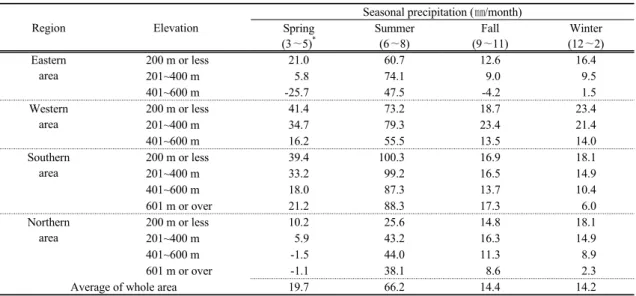 Fig. 3. Change of mean annual precipitation during the 2015~ 