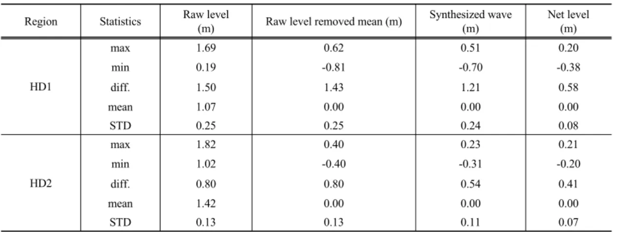 Table 3. Statistics for raw, synthesized and net level