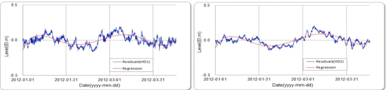 Fig. 8. Raw and prediction level(m) at HD1(left) and HD2(right). 