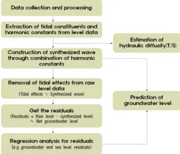 Fig. 1. Procedure of data processing.되어 왔다. 2013년의 경우와 마찬가지로 90년만의 극심한 가뭄이 발생한 경우 제주도 해안지역에서의 염수침입은 더욱 가중될 것으로 판단되기 때문에 해안지역 대수층 특성을 보다 세밀하게 연구할 필요가 있다.외국에서는 수십 년 전부터 해안지하수의 수리특성(Serfes, 1991), 누수대수층에서의 조석에 의한 지하수위 반응해석(Jiao와 Tang, 1999), 해안대수층에서 조석반응 분석법(