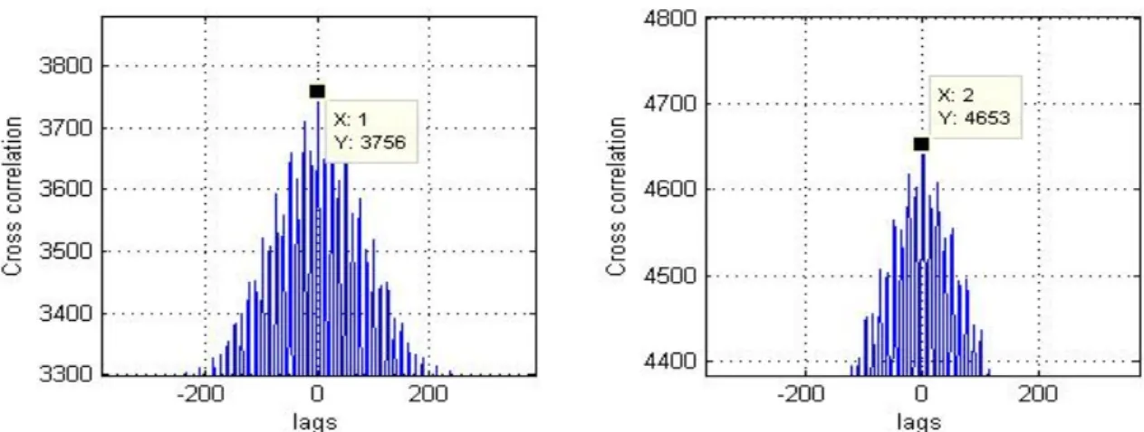 Fig. 4. Cross correlation for sea and groundwater level(left, HD1; right, HD2). 조위 및 해안지역 지하수에 영향을 주는 기조력  분 조를  파악하기 위해 T_TIDE 서브루틴을 이용하였다 (Pawlowicz 등, 2002)