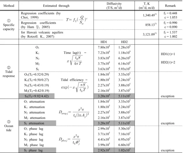 Table 2. The analysis results of hydraulic property estimated