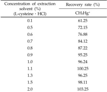 Table 2. Effect for concentration of extraction solvent on  CH 3 Hg +  recovery rate in spiking samples  (n=5)