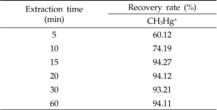 Table 3. Effect for extraction time on Hg 2+  and CH 3 Hg +  recovery rate in spiking samples  (n=5)