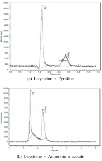 Fig. 3. Chromatogram of CH 3 Hg +  standard solution for  0.1% L-cysteine + L-cysteineㆍHCl mobile phase
