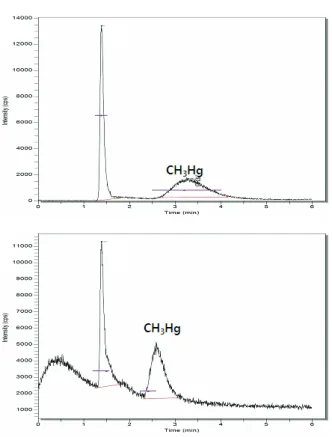 Fig. 4. Chromatogram of CH 3 Hg by various concentration of L-cysteine + L-cysteineㆍHCl mobile phase.