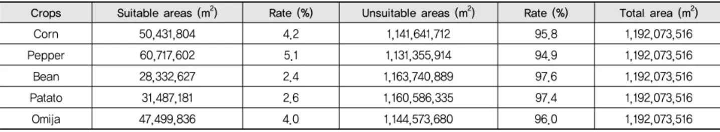 Fig. 2 Area of five major crops in study area다. 심층면접에 참여한 4개 읍･면 이장 및 영농회장은 총 26명으로 대부분의 이장 및 영농회장은 50대 (57 %)와 60대 (31 %)로 구성되어 있었다