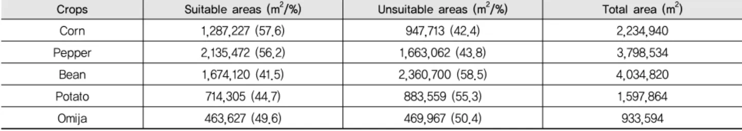 Table 5 Result of overlap of situation and suitable lands for various crops