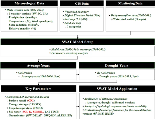 Fig. 1  The SWAT calibration procedure focusing on 2014~2015 streamflows by 2 years continuous severe drought년 (2014~2015) 동안의 매우 극심한 연속가뭄에 대한 유출형태를 집중 고려한 SWAT모델의 보정을 통하여, 가뭄년을 포함한 전 기간 (2002~2015)의 모델효율 향상여부, 그리고 가뭄보정에 민감한 매개변수들의 종류와 특성을 파악하고자 하는데 있다