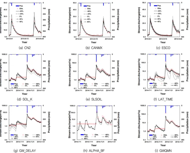 Fig. 5 The sensitivity analysis results for 9 selected parameters showing the hydrograph shape  Table 2 The value range for parameter sensitivity analysis