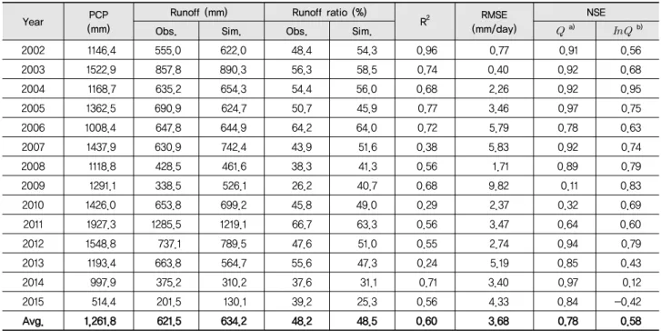 Table 4 Summary of calibration results focusing on 2002~2006 observed data for the whole periods