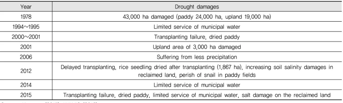 Table 2 Record of drought damages occurred in Chungnam Province