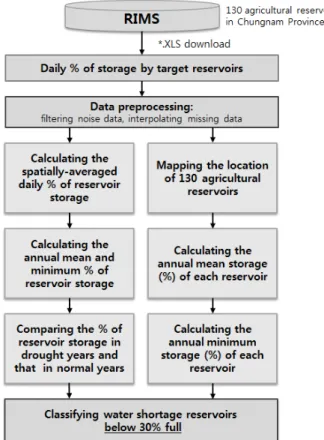 Fig. 1 Variation of averaged daily reservoir storage (%) from 2000 