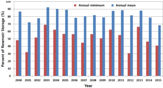 Fig. 3 Variation of averaged monthly minimum reservoir storage 