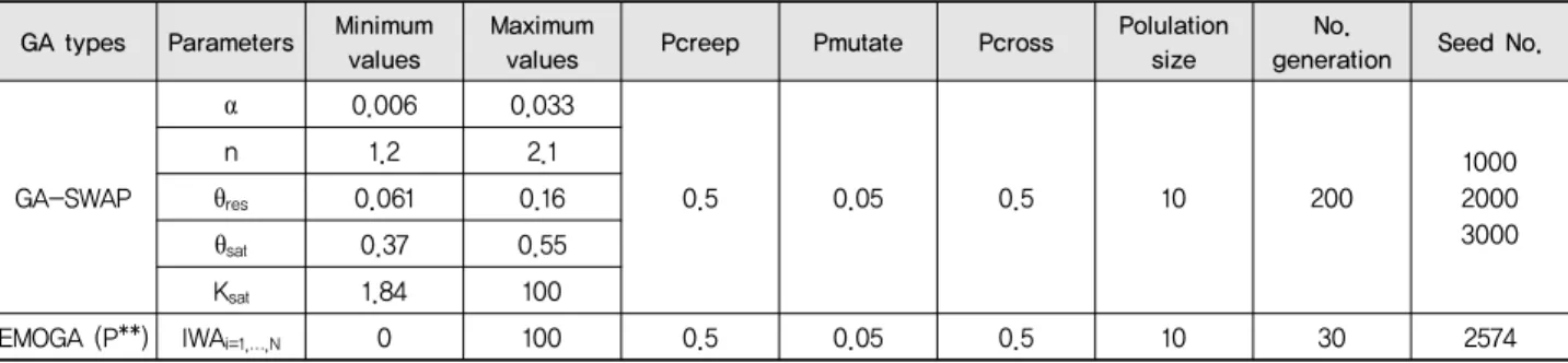 Table 1 Constrained ranges of genetic algorithm GA types Parameters Minimum 