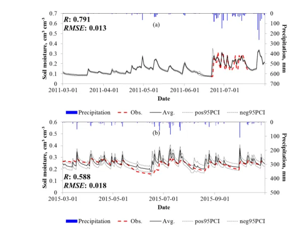 Fig. 4 Comparison of the TDR a -based and estimated b  root zone (0~30 cm) soil moisture dynamics; (a) Bangdong-ri site (2011) and (b)  Jucheon site (2015)