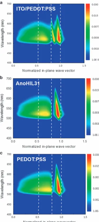 Figure 1a shows the schematic image of our polymeric anode material, AnoHIL, and hole injection from the anodes to an overlying semiconducting layer