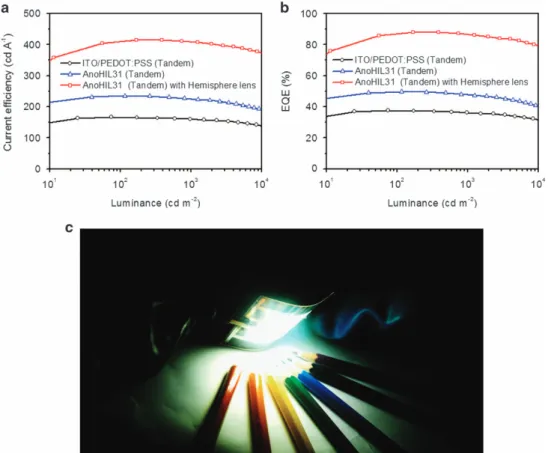 Figure 5 Green phosphorescent tandem organic light-emitting diode (OLED) device characteristics using AnoHIL anodes, and demonstration of large-area general lighting