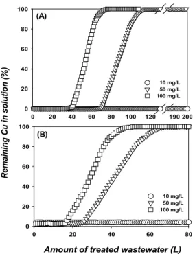 Fig. 3. Effects of flow rate on the removal (%) of Cu in PBCC (A) and CSTR (B) systems with biosorbent.