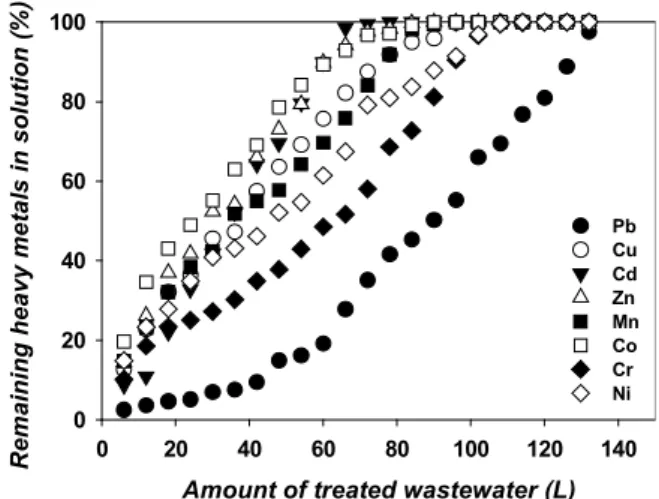 Fig. 7. Removal (%) of Cu in large-scale PBCC  systems. Cu concentration and flow rate were  operated at 100 mg/L and 144 L/day
