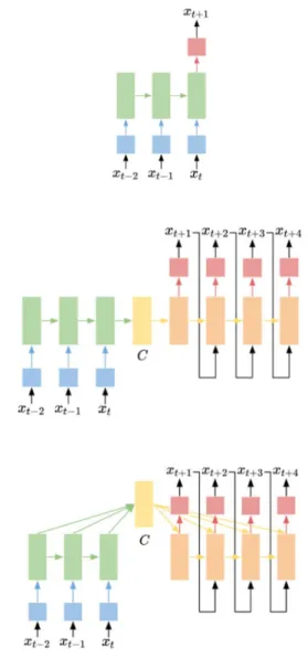 Fig. 1  Vanilla LSTM architecture