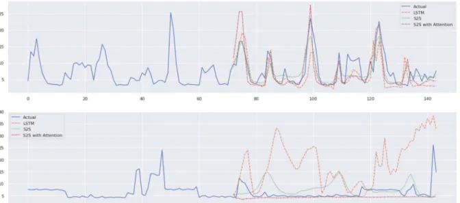 Fig. 5  Predicted household electric energy consumption (randomly sampled)