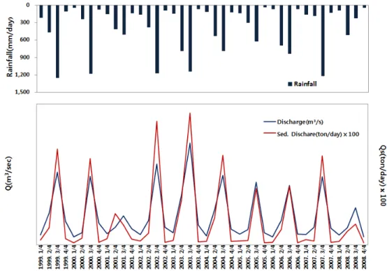 Fig. 10. Flow and sediment discharges at the Jindong station from 1999 to 2008. 6. 결 론 본 논문에서는 SWAT 모형을 이용하여 낙동강 유 역의 장기간 유역유출로 인한 상류로부터 유입되는  유사량에 대한 특성을 분석하였다 