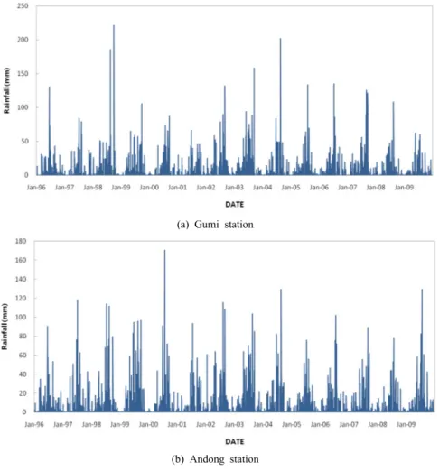 Fig. 4. Rainfall data at the Nakdong River watershed from 1996 to 2009.