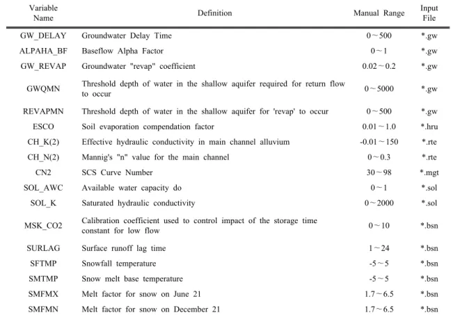 Table 1. Variable for calibration and verification of flow discharge(source : RDA, 2005)