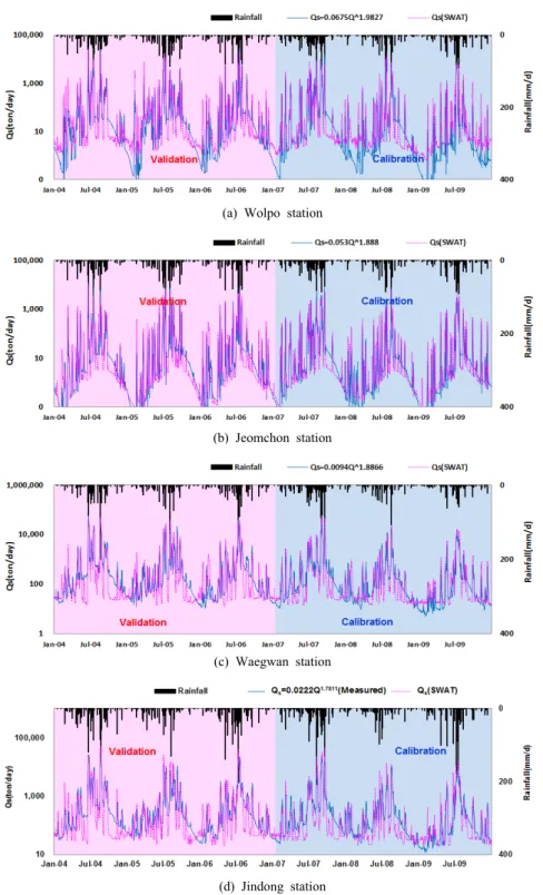 Fig. 7. Calibration and verification results of sediment discharge.