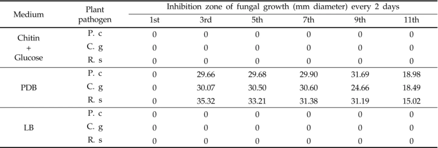 Table 1. Antifungal activity of  Streptomyces   sp.  AM50  with  different  media