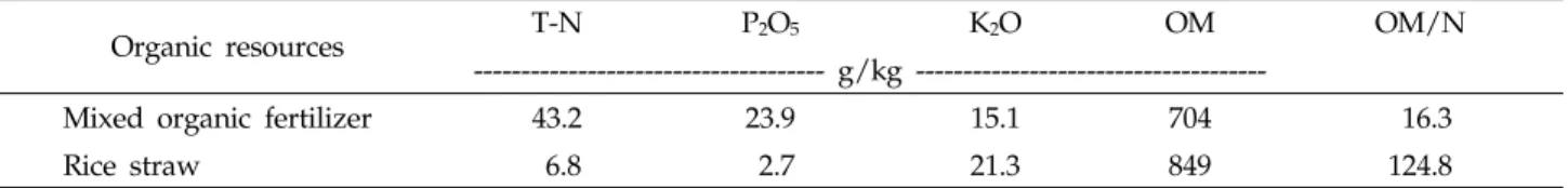Table 2. Chemical components of mixed organic fertilizer and rice straw 