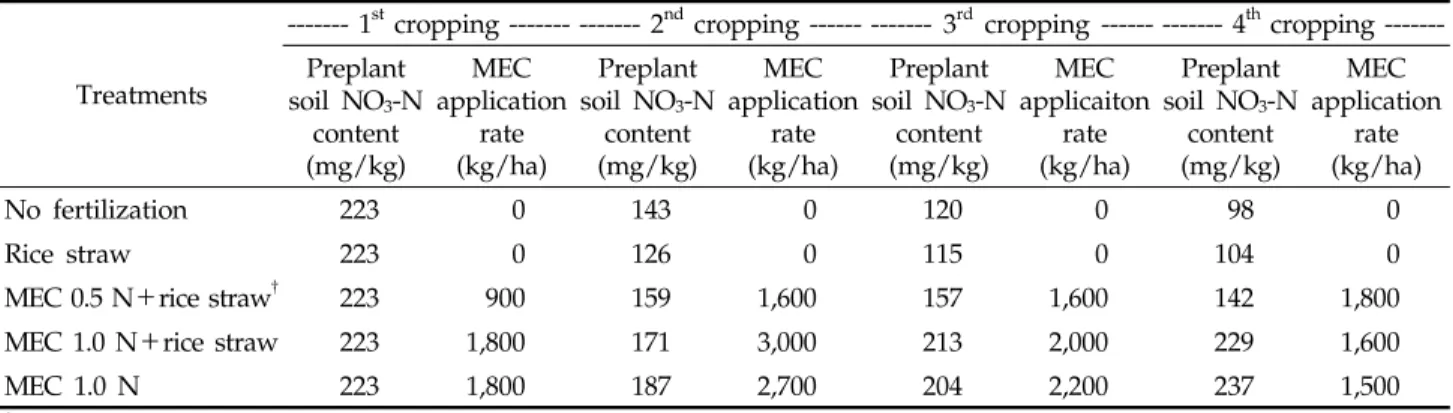 Table 3. Application rate of mixed expeller cake and the pre-plant soil nitrate nitrogen content in each cropping season