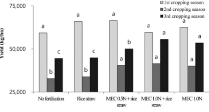 Table 6. Changes of humus composition by supplying continuous mixed expeller cake and straw for 4 th  cropping season Treatments H T z H E y H E /H T x a 1 w a 2 b 1 b 2 No fertilization 20.94b v 7.58b 36.62 1.73 2.17 2.48 1.20