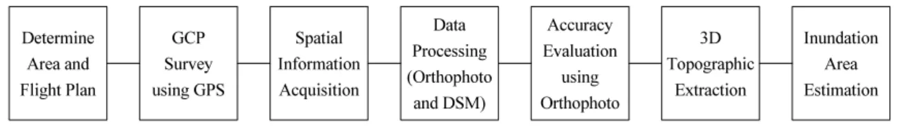 Fig. 1 Data processing flow가하였다. Tahar et al. (2011)는 무인항공기를 이용하여 대축