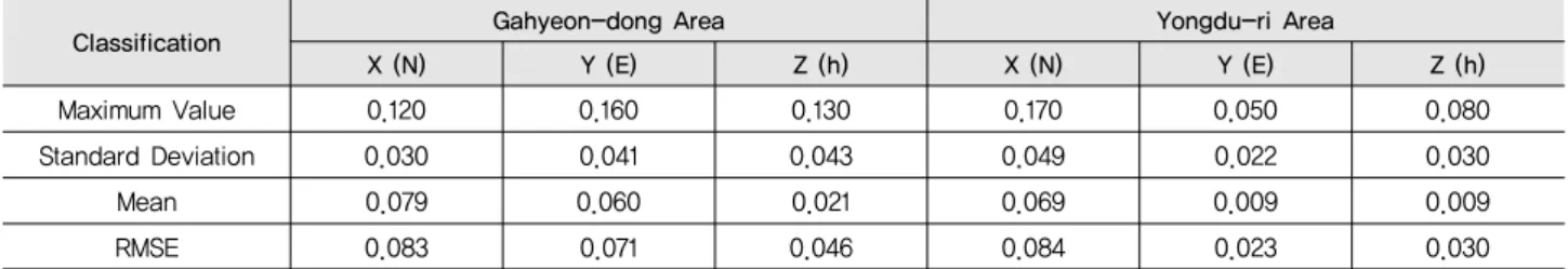 Table 2 Adjustment calculation and margin of error