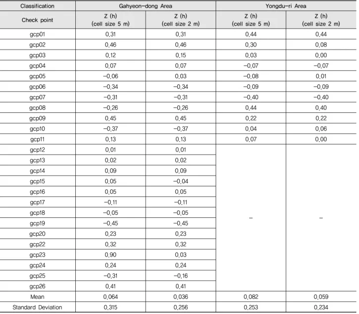 Table 5 Accuracy of check-points in orthophoto