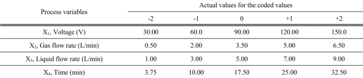 Table 1. Actual values of the variables for the coded values