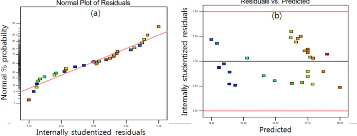 Fig. 2. Residual polt of model for error values: (a) normal probability plot of the residuals, (b) air-plasma, scatter  plot of the residuals and predicted.