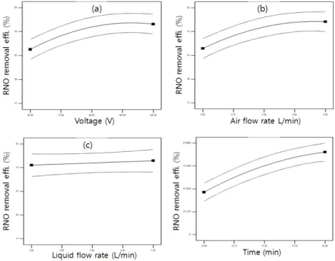 Fig. 3. The actual and predicted plot for RNO degradation.